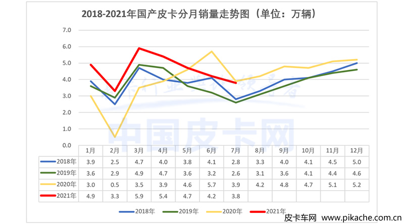 In July 2021, China sold 38000 pickup trucks, entering the off-season of automobile sales