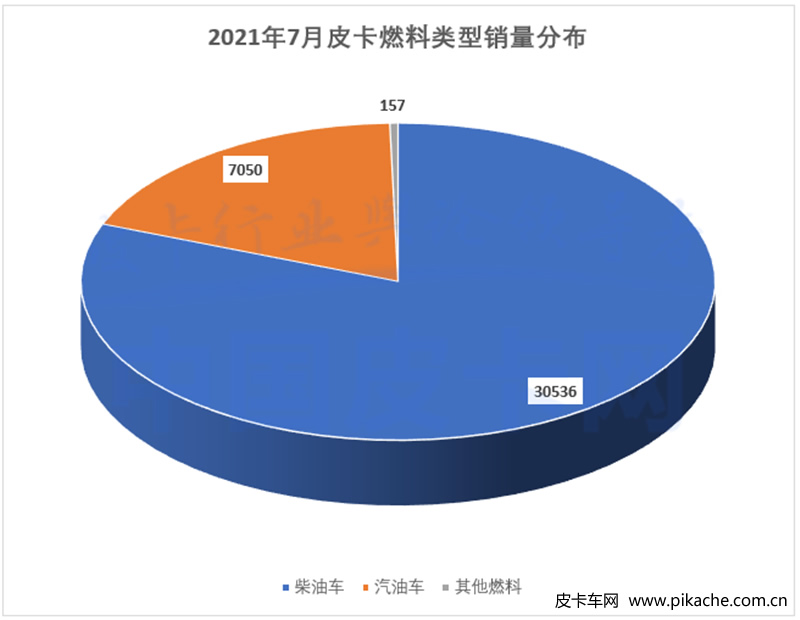 In July 2021, China sold 38000 pickup trucks, entering the off-season of automobile sales