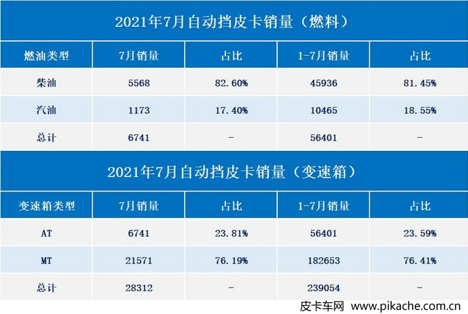 In July 2021, China sold 6741 automatic pickup trucks, accounting for 23.81% of the total sales