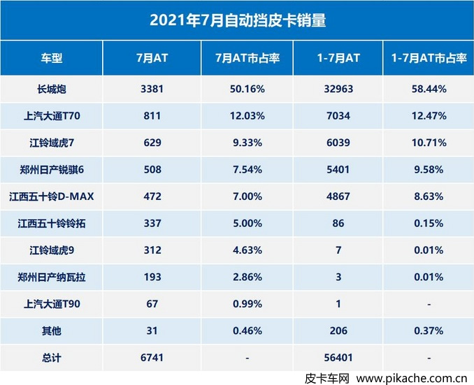 In July 2021, China sold 6741 automatic pickup trucks, accounting for 23.81% of the total sales