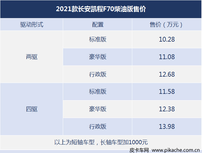 The new Changan Kaicheng F70 pickup truck was launched in September 2021