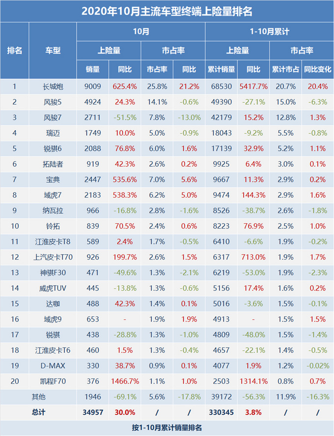 10月皮卡市场增长30%，长城、江西五十铃、福田带动皮卡行业增长