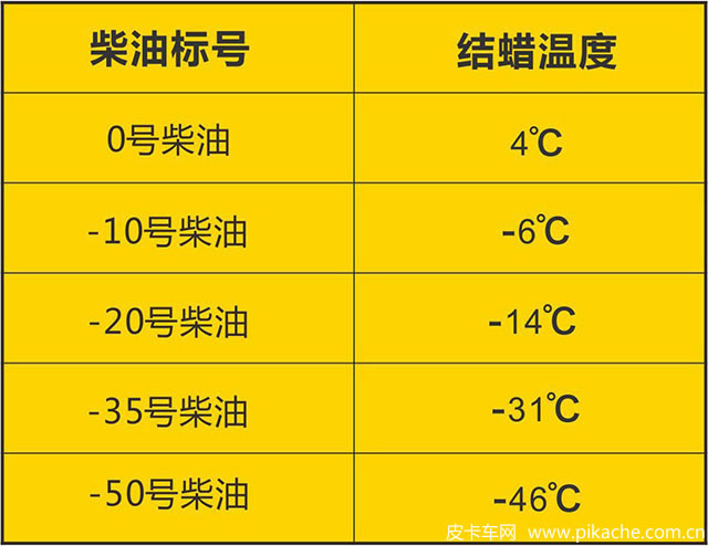柴油标号和结蜡温度对比表