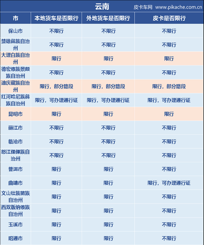 云南省皮卡解禁限行政策最新消息，长期更新