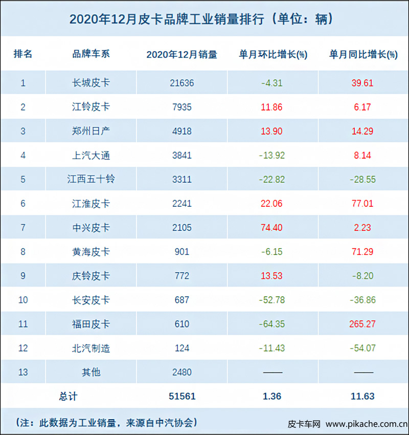 2020年皮卡工業(yè)銷量分析，全年總銷量49.1萬(wàn)輛