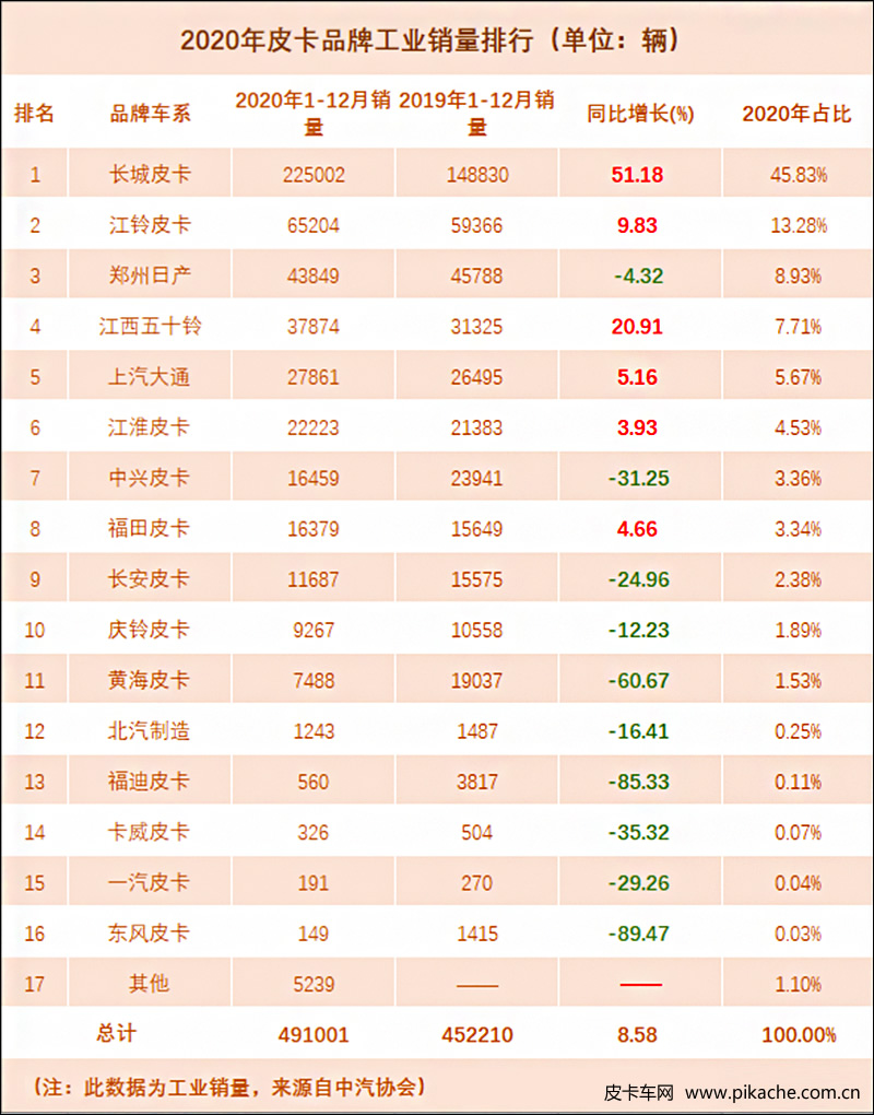 2020年皮卡工業(yè)銷量分析，全年總銷量49.1萬(wàn)輛