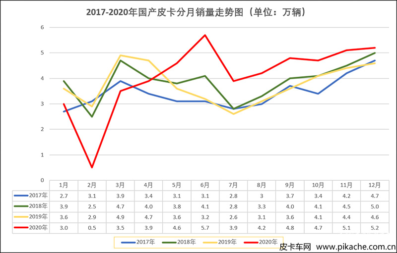 2020年皮卡工業(yè)銷量分析，全年總銷量49.1萬(wàn)輛