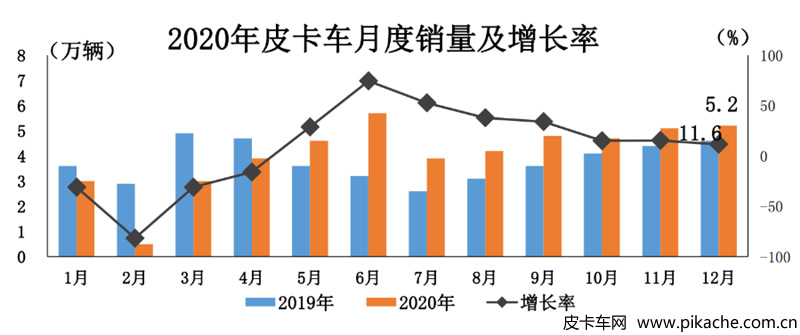 2020年皮卡工業(yè)銷量分析，全年總銷量49.1萬(wàn)輛