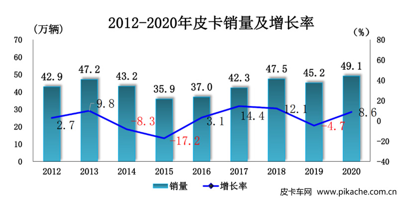 2020年皮卡工業(yè)銷量分析，全年總銷量49.1萬(wàn)輛
