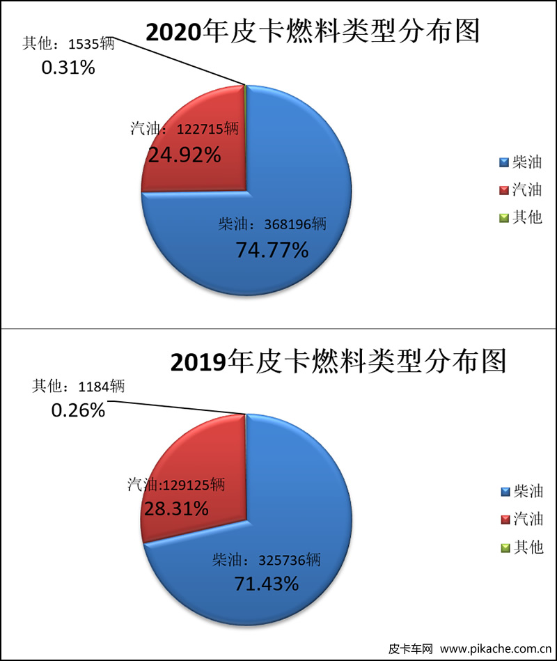 2020年皮卡工業(yè)銷量分析，全年總銷量49.1萬(wàn)輛
