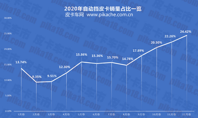 2020年全年自动挡皮卡销量分析，占比高达16.66%