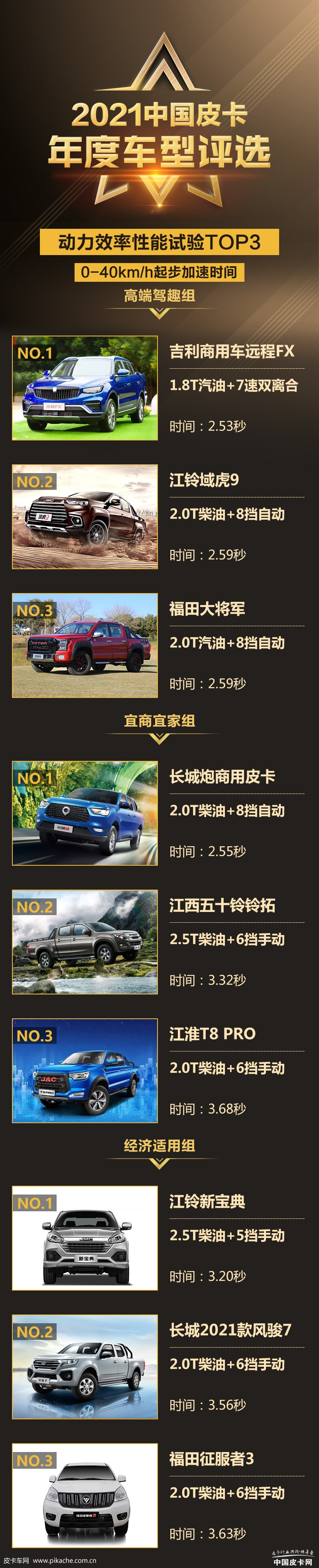 皮卡车加速测试成绩单，中国皮卡网年度评选动力效率成绩揭晓
