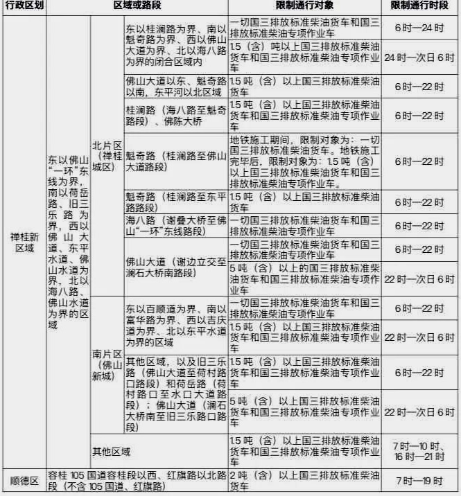 广东省佛山市最新皮卡限行政策整理，长期更新