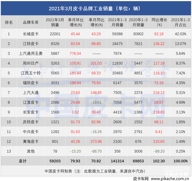 2021年3月皮卡工業(yè)銷量出爐，市場增幅十分明顯