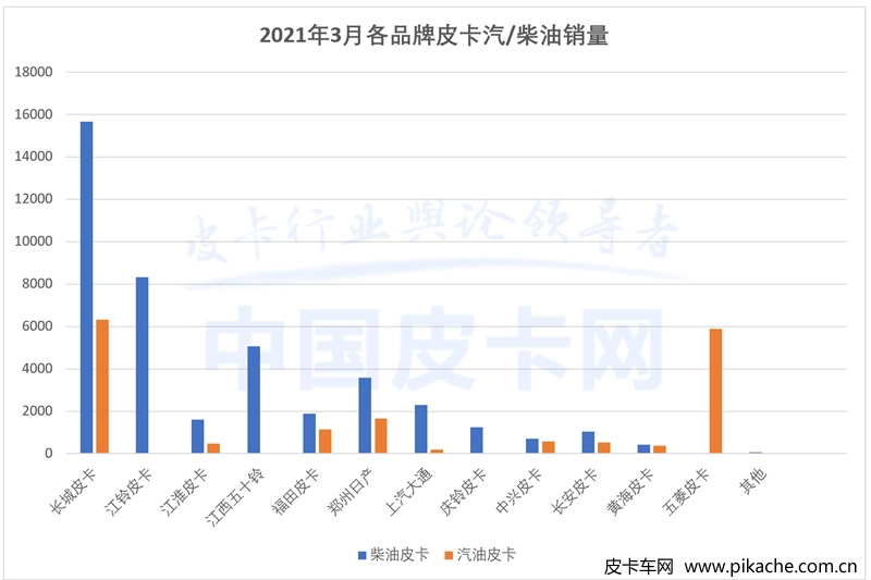 2021年3月皮卡工業(yè)銷量出爐，市場增幅十分明顯