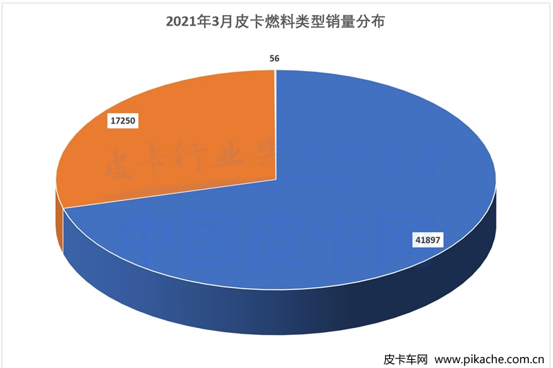 2021年3月皮卡工業(yè)銷量出爐，市場增幅十分明顯
