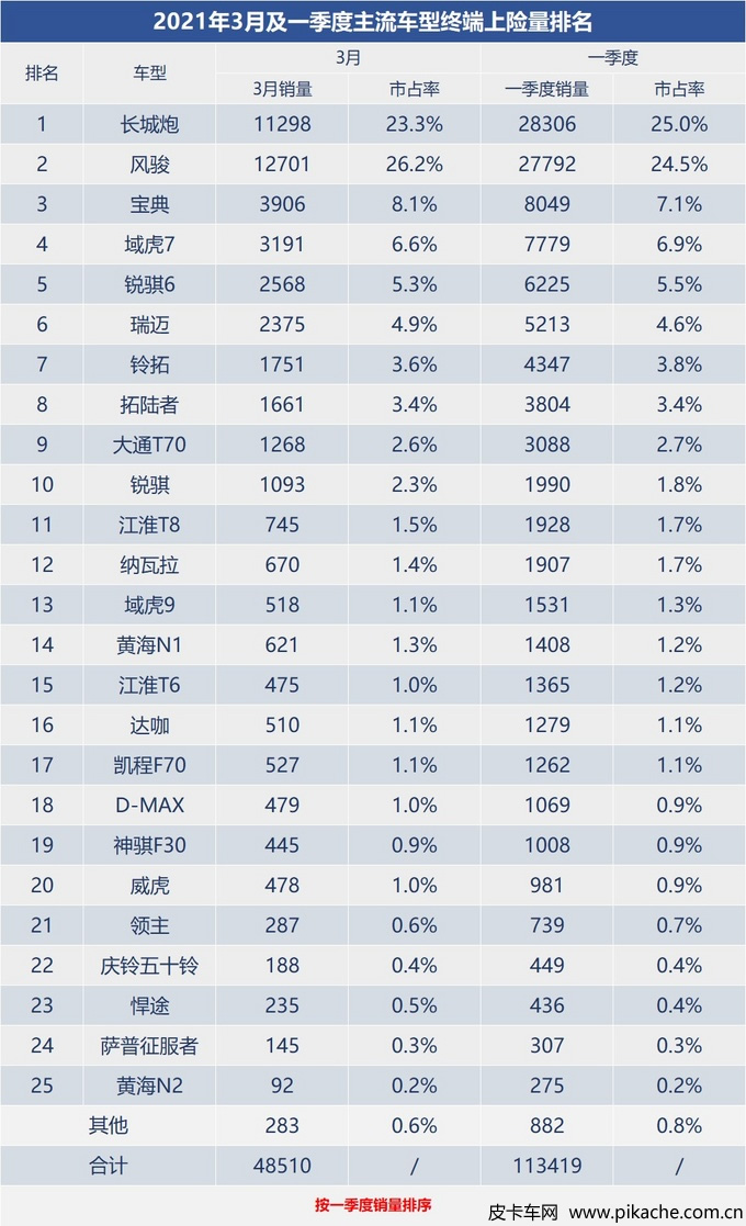 2021年第一季度廣義皮卡銷量，整體同比增長(zhǎng)超60%