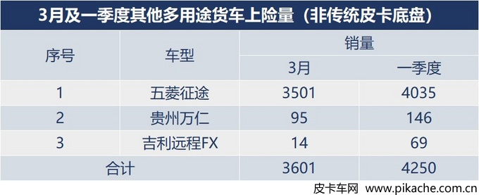 2021年第一季度廣義皮卡銷量，整體同比增長(zhǎng)超60%