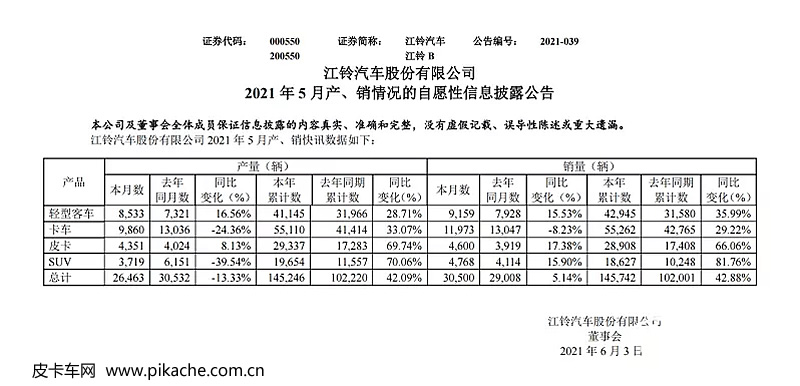 江铃皮卡2021年5月生产销量数据公布，销售皮卡4600辆