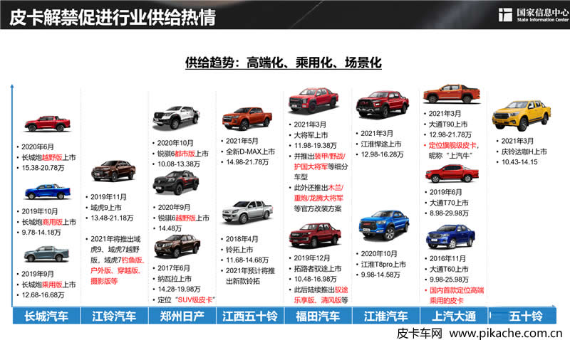 謝國(guó)平：2030年中國(guó)皮卡需求潛力可近300萬(wàn)輛