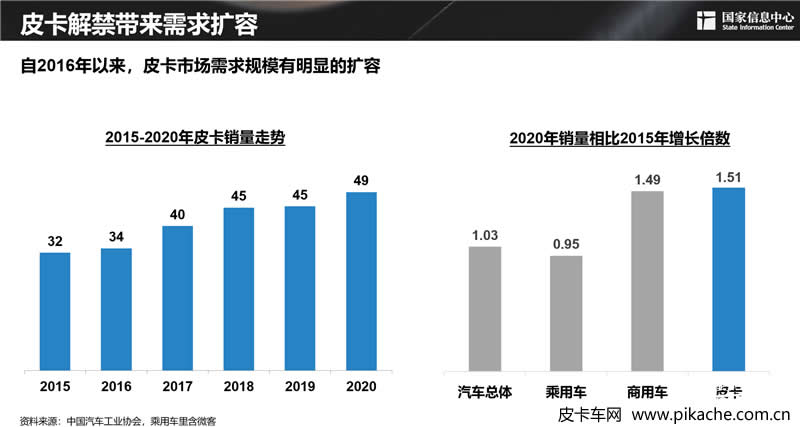 謝國(guó)平：2030年中國(guó)皮卡需求潛力可近300萬(wàn)輛