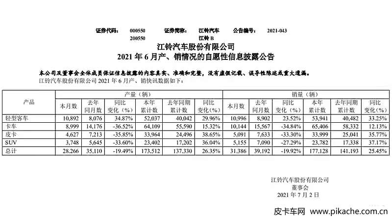 江铃汽车6月产销数据公布，皮卡6月销量5091辆，上半年总产量为33964辆