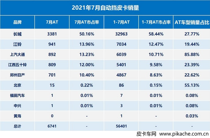 2021年7月中国自动挡皮卡销量6741辆，占据总体销量23.81%