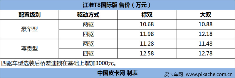 江淮T8皮卡国际版上市，销售价格10.68-12.78万元