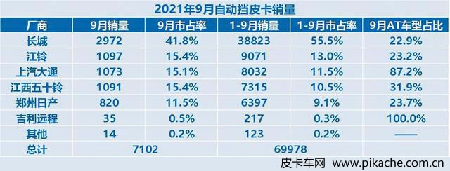 2021年9月自動擋皮卡銷量數(shù)據(jù)公布，柴油自動擋仍是主流