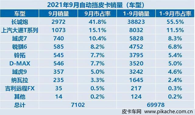 2021年9月自動擋皮卡銷量數(shù)據(jù)公布，柴油自動擋仍是主流