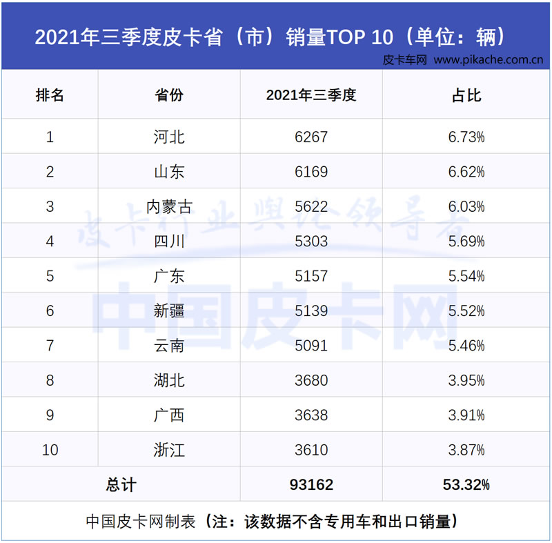 皮卡核心省份品牌份額解讀，皮卡地區(qū)省份銷量TOP10數(shù)據(jù)出爐