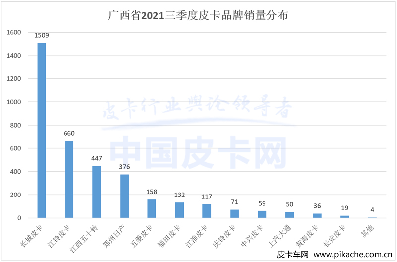 皮卡核心省份品牌份額解讀，皮卡地區(qū)省份銷量TOP10數(shù)據(jù)出爐