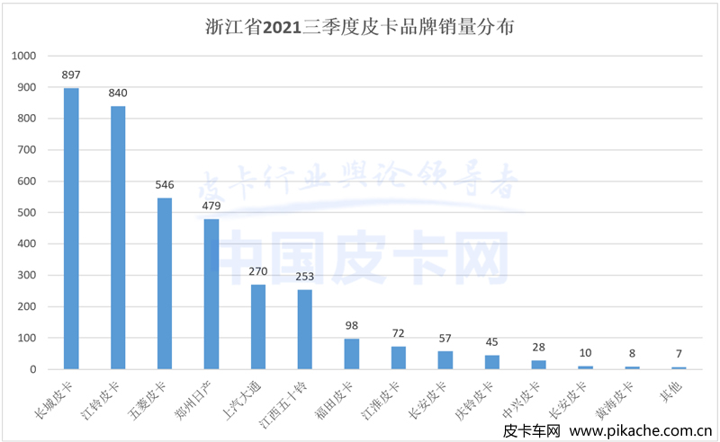 皮卡核心省份品牌份額解讀，皮卡地區(qū)省份銷量TOP10數(shù)據(jù)出爐