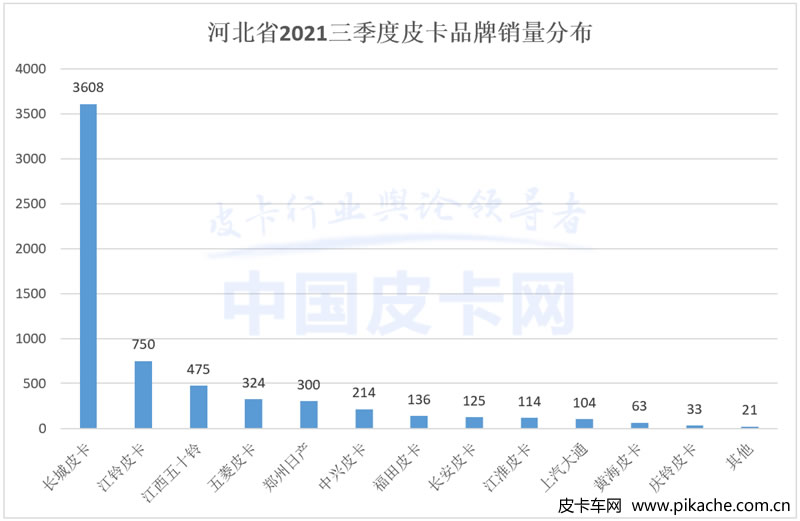 皮卡核心省份品牌份額解讀，皮卡地區(qū)省份銷量TOP10數(shù)據(jù)出爐
