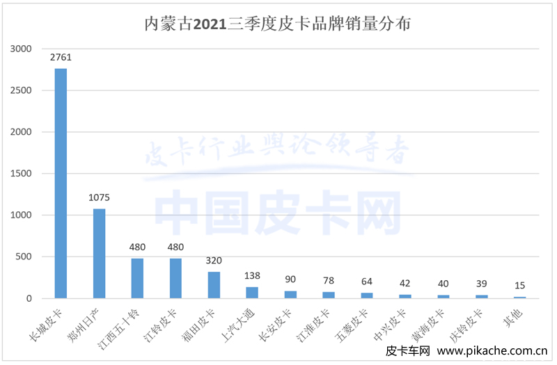 皮卡核心省份品牌份額解讀，皮卡地區(qū)省份銷量TOP10數(shù)據(jù)出爐