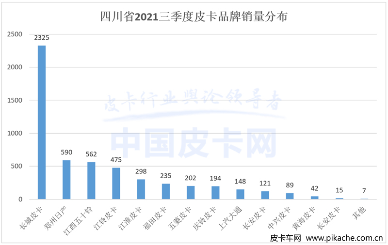 皮卡核心省份品牌份額解讀，皮卡地區(qū)省份銷量TOP10數(shù)據(jù)出爐
