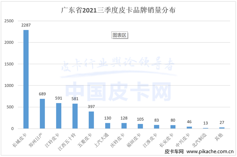 皮卡核心省份品牌份額解讀，皮卡地區(qū)省份銷量TOP10數(shù)據(jù)出爐
