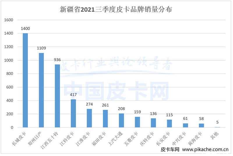 皮卡核心省份品牌份額解讀，皮卡地區(qū)省份銷量TOP10數(shù)據(jù)出爐