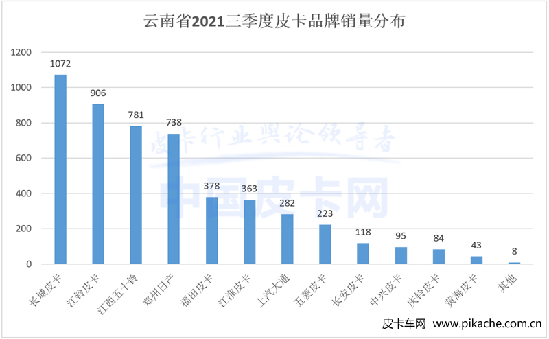 皮卡核心省份品牌份額解讀，皮卡地區(qū)省份銷量TOP10數(shù)據(jù)出爐