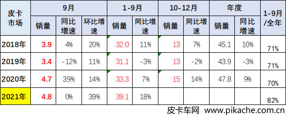 乘聯(lián)會(huì)：2021年9月中國汽車皮卡市場分析