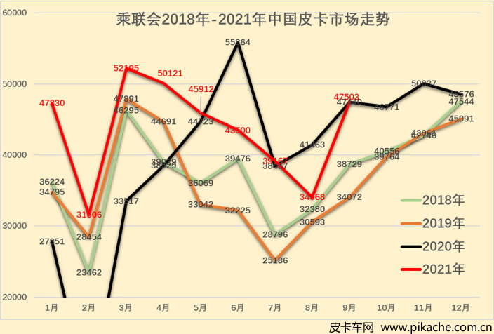 乘聯(lián)會(huì)：2021年9月中國汽車皮卡市場分析