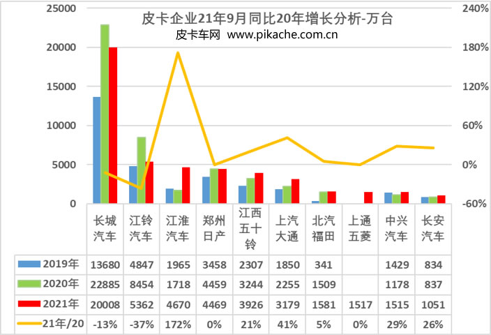 乘聯(lián)會(huì)：2021年9月中國汽車皮卡市場分析