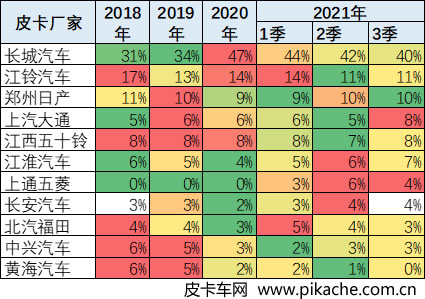 乘聯(lián)會(huì)：2021年9月中國汽車皮卡市場分析