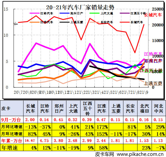 乘聯(lián)會(huì)：2021年9月中國汽車皮卡市場分析