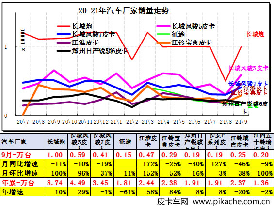 乘聯(lián)會(huì)：2021年9月中國汽車皮卡市場分析
