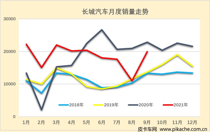 乘聯(lián)會(huì)：2021年9月中國汽車皮卡市場分析
