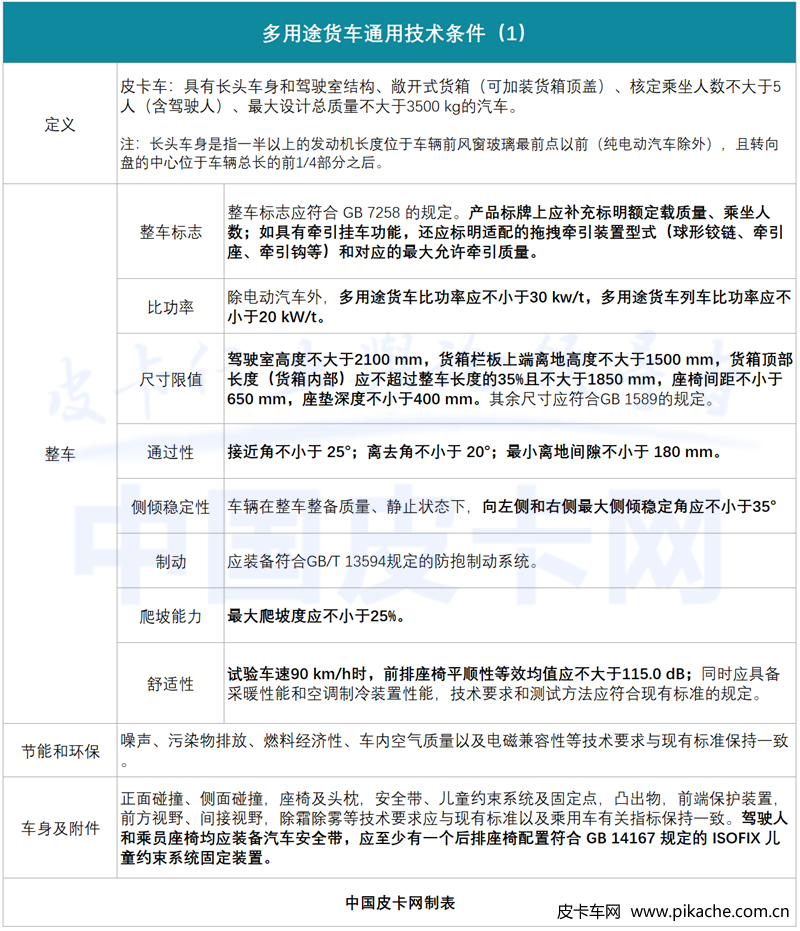 皮卡車技術標準正式文件公布，將在2022年5月1日正式實施