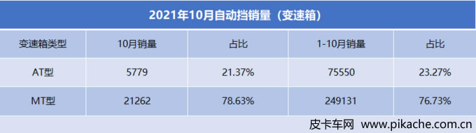 2021年10月皮卡市場自動擋皮卡銷量解析，江蘇省占比最大