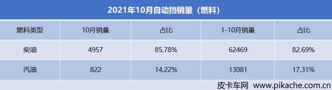 2021年10月皮卡市場自動擋皮卡銷量解析，江蘇省占比最大