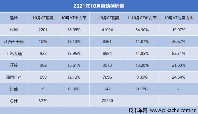 2021年10月皮卡市場自動擋皮卡銷量解析，江蘇省占比最大